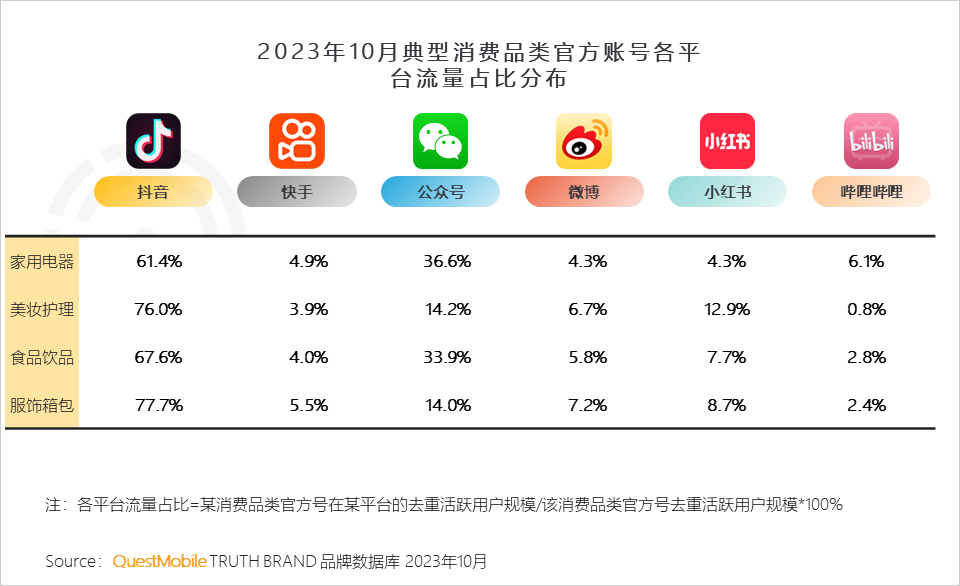 QuestMobile2023品牌私域流量发展洞察：私域用户粘性、消费力高于公域，食品饮品私域规模近1.9亿，三大差异化玩法形成