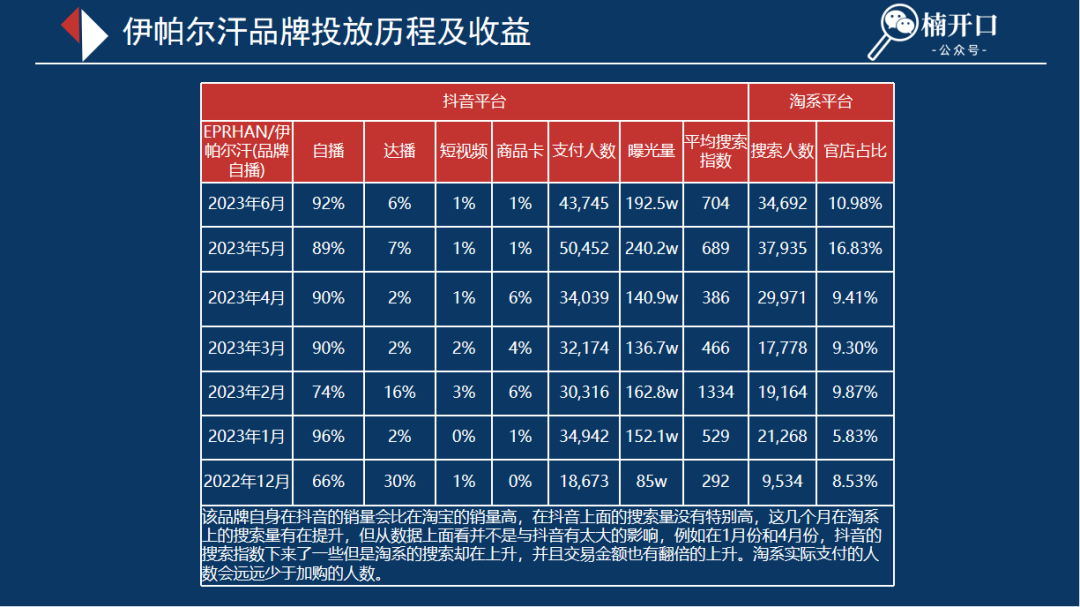 6个近1年在抖音爆发性增长的品牌,不同玩法下溢出到淘系的流量差异有多大?
