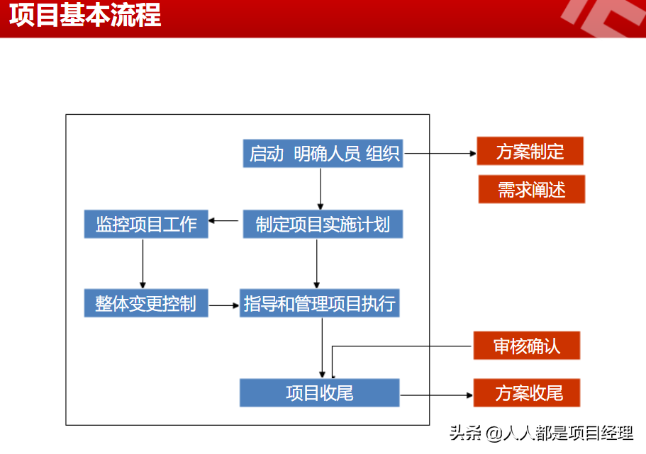 一文掌握项目管理详细流程及如何做好项目启动和项目计划