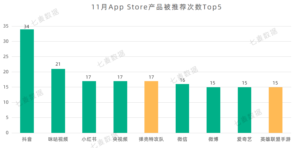 苹果提醒年末App可正常提审;热搜榜今年首次出现应用类产品 | 11月推广报告