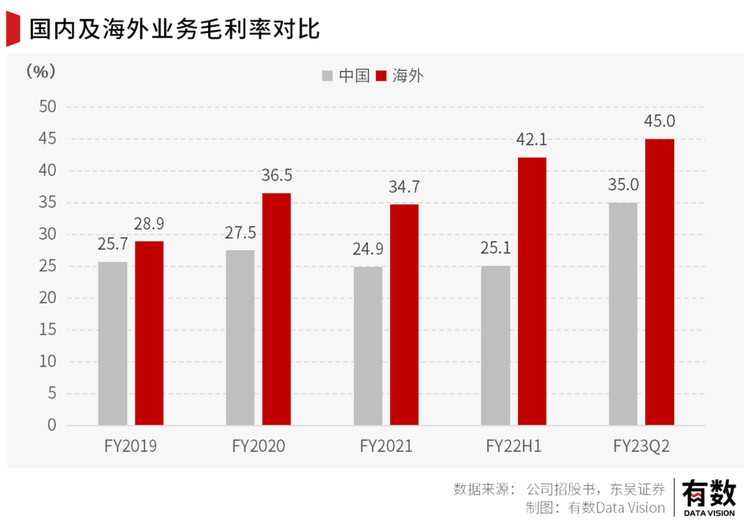 “10元店”出国价格翻8倍、3个月狂赚9.9亿,这个品牌凭什么迎来第二春?