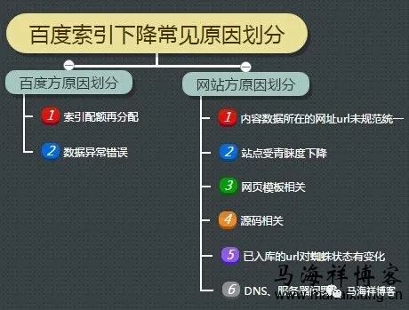百度索引量下降的原因