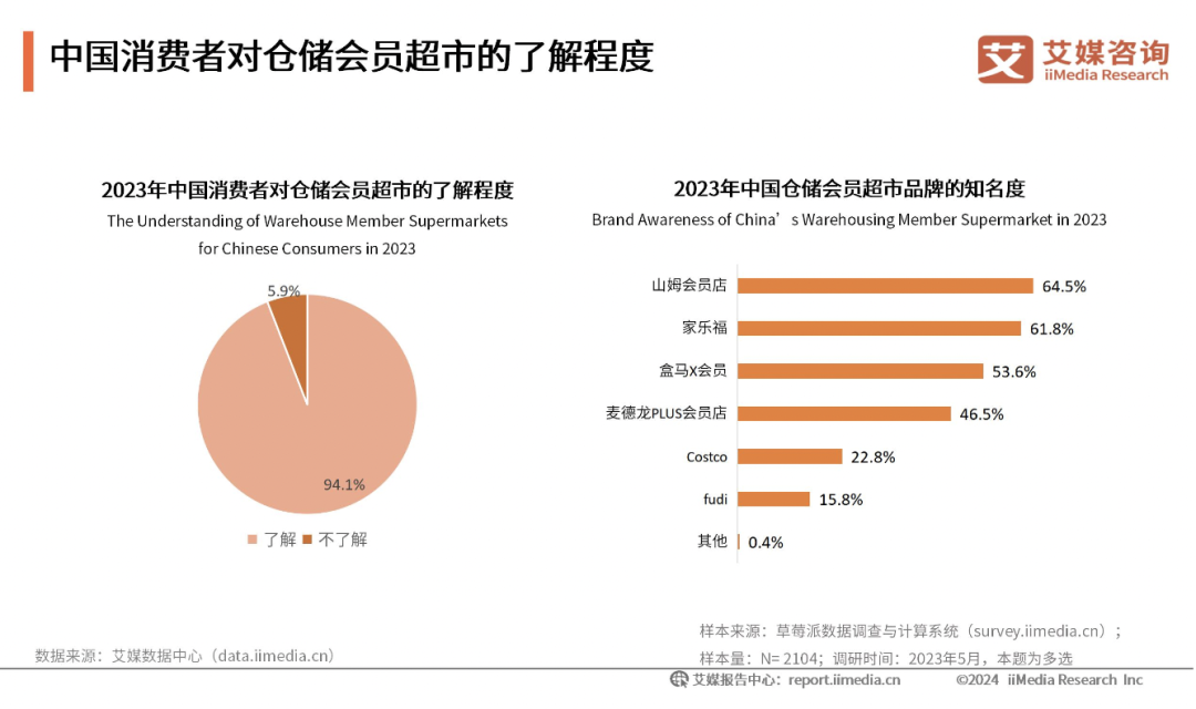 会员店超300亿规模,山姆、Costco“真香”