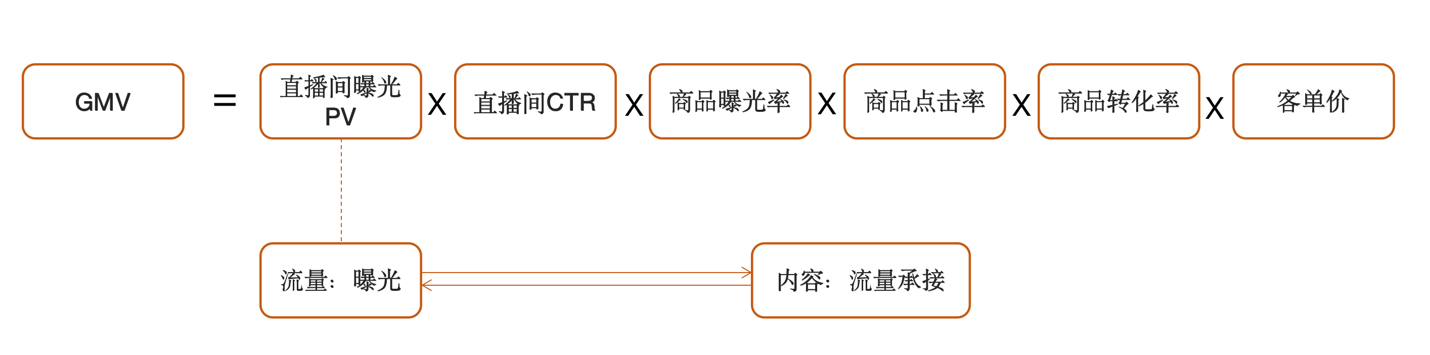 直播电商公式.png 直播电商公式.png