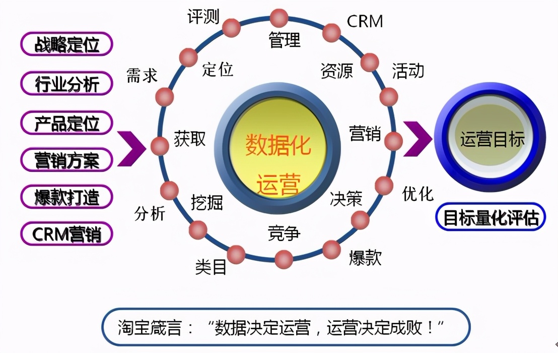数据运营到底是做什么的？