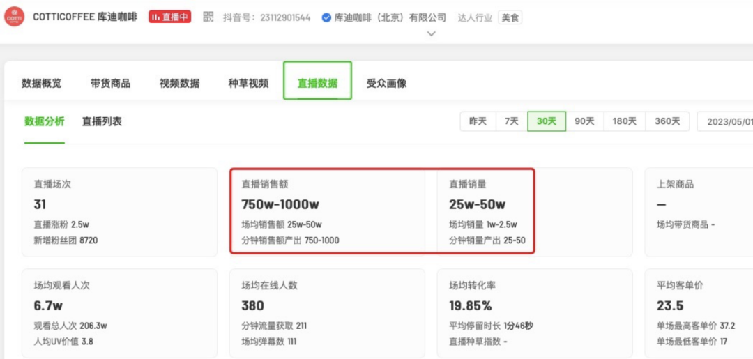 五个月开店破千家,库迪咖啡能一直用9块9紧追瑞幸吗?
