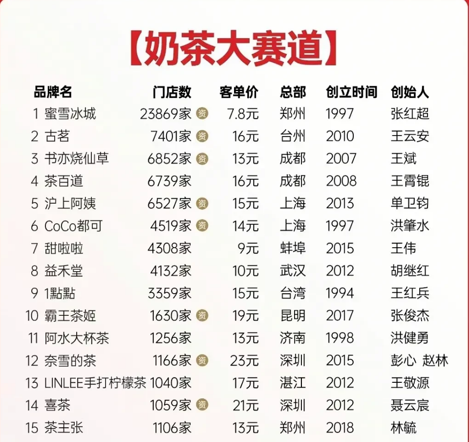 9.9喝遍&ldquo;茶、奶、果、酒&rdquo;，茶饮价格战是因为&ldquo;无活可整&rdquo;？