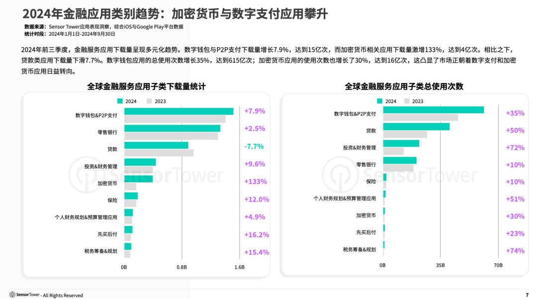 《2024年移动金融应用状况报告》- 预计2024全年全球下载量达77亿次,数字支付应用使用次数增长35%