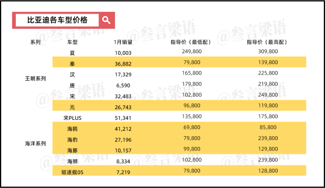 比亚迪，打响&ldquo;智能化&rdquo;的价格战