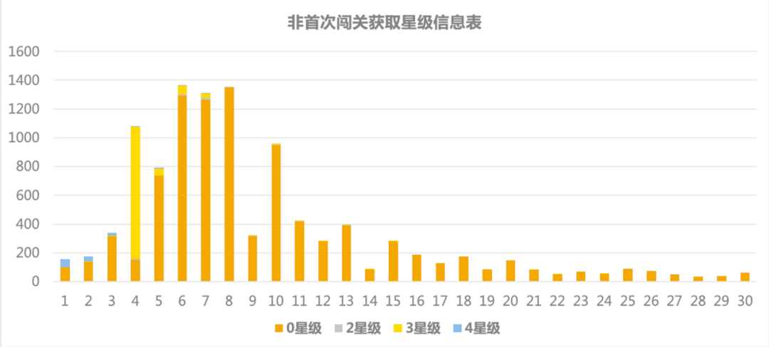 《游戏中埋点数据的分析方法》（下篇）