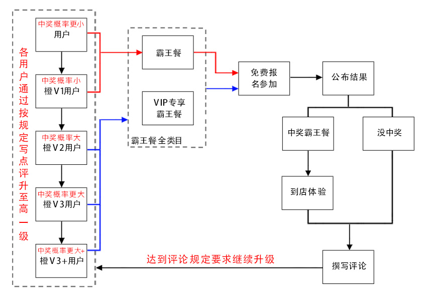 霸王餐流程图.jpg 霸王餐流程图.jpg