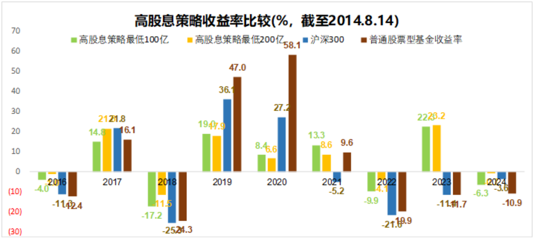 如何看待2024年盛行的高股息策略?