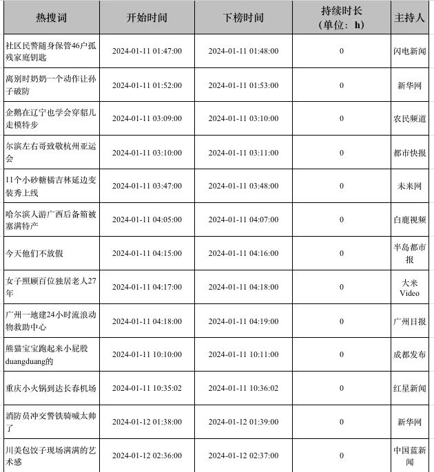 热搜里的“暖新闻”,究竟掺了多少水?