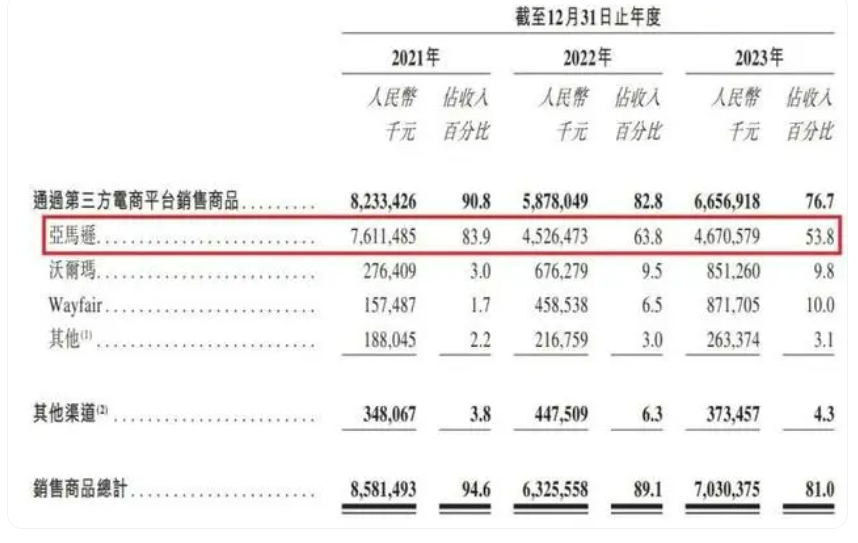 &ldquo;亚马逊依赖&rdquo;之下，傲基科技的品牌势能如何提升？