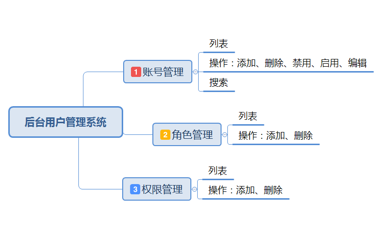 一款后台产品的用户管理系统,哪些功能点不可或缺?