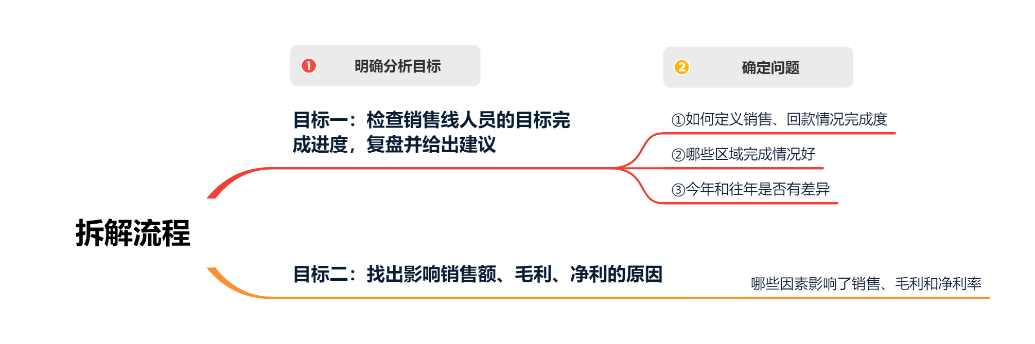 数据分析报告怎么写?这5个步骤你必须知道