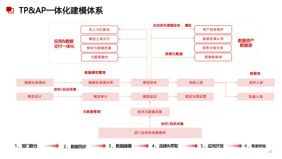 数据治理与数据指标库规划指南:数据指标体系、数据治理路线、标准、方法论和案例····