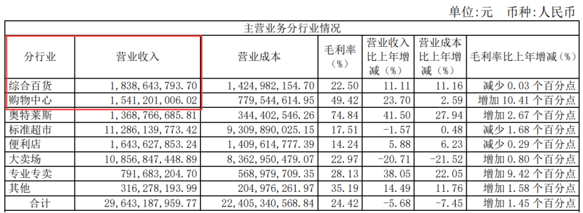 百联ZX一年销售额达3亿,二次元拯救商业体?|雷报