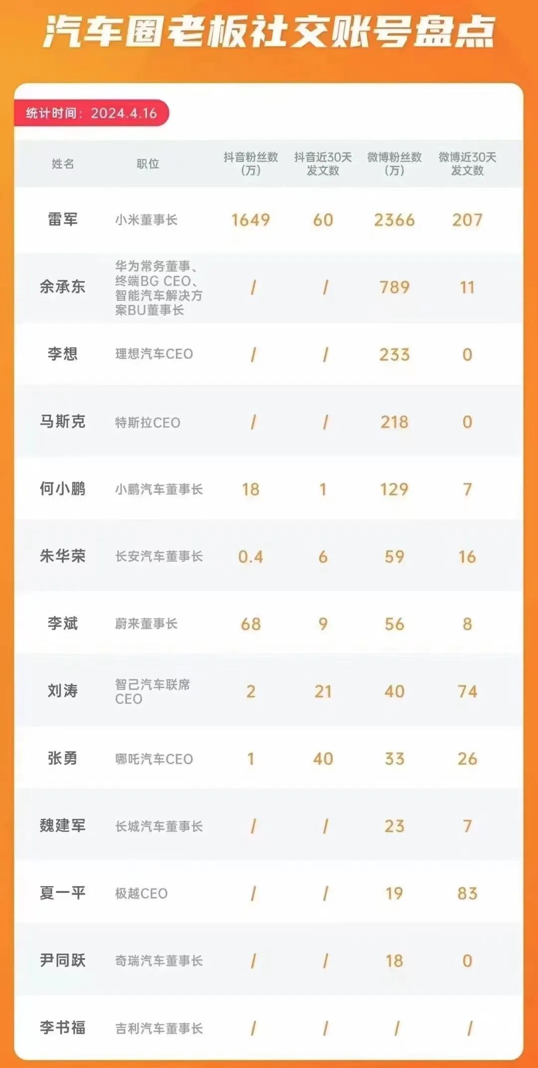 雷军“断崖式”领先,车圈大佬怎么追?