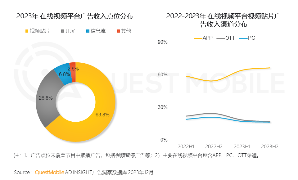 QuestMobile 2023年剧综影市场洞察：用户同质化，内容成突围关键，移动端商业化进入丰收期&hellip;&hellip;