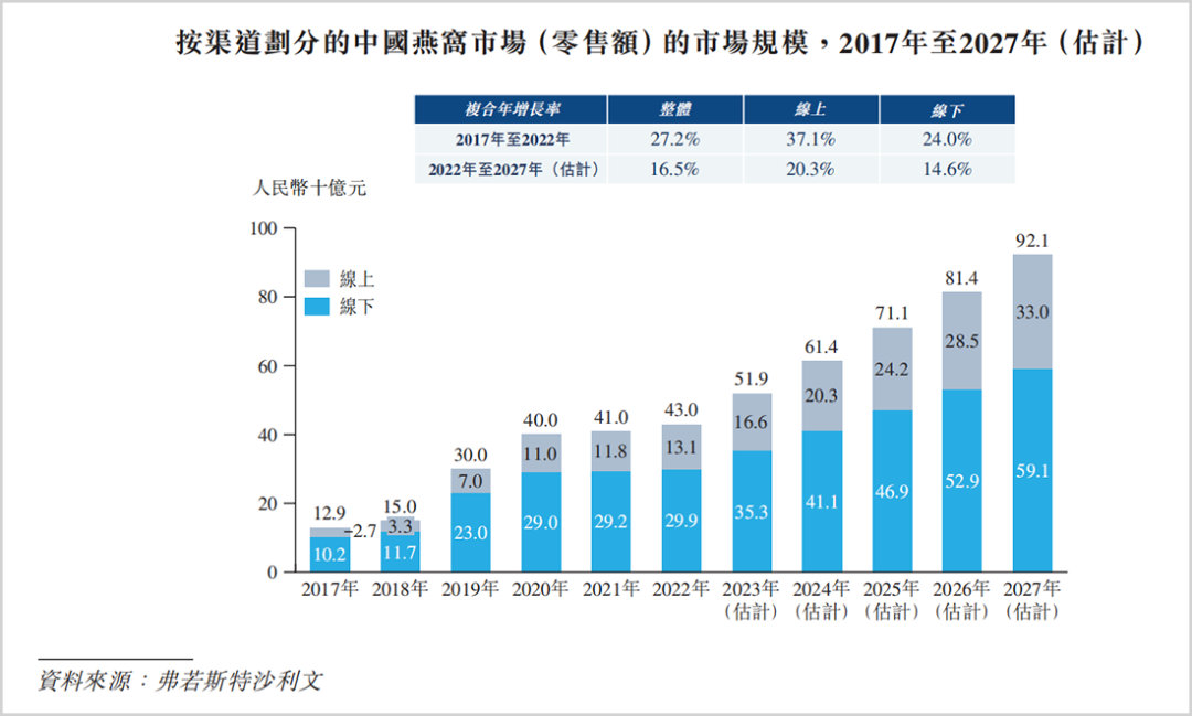 再夺销冠,燕之屋何以领跑千亿赛道?
