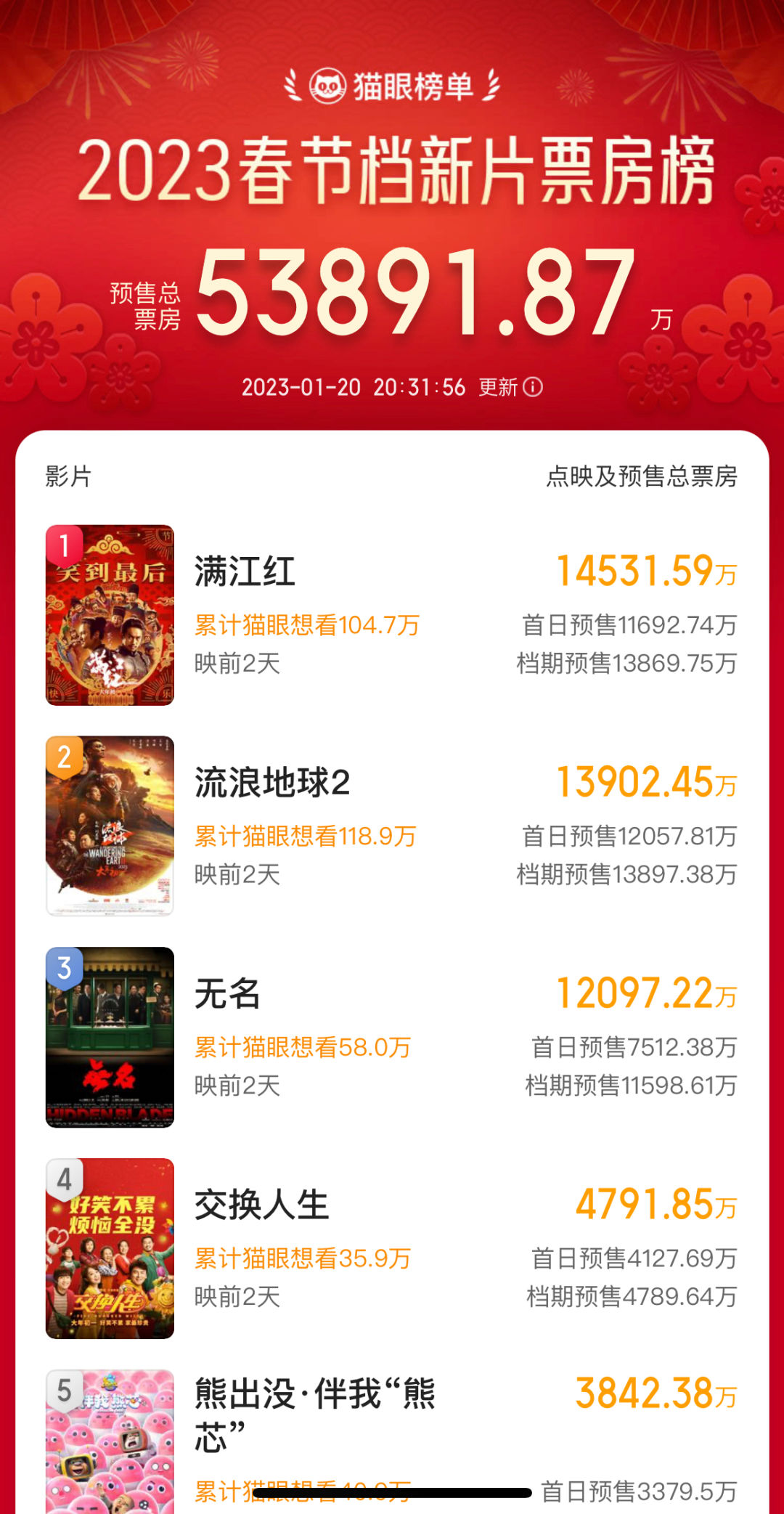 猫眼电影营销玩法再升级,春节电影破圈进行时