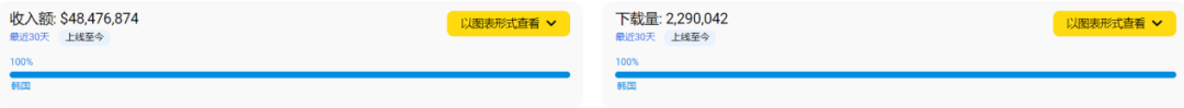 登顶美国iOS下载榜,4399的《冒险大作战》还能带来多少惊喜?
