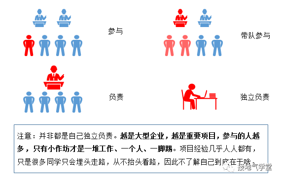 求职数据分析,项目经验该怎么写