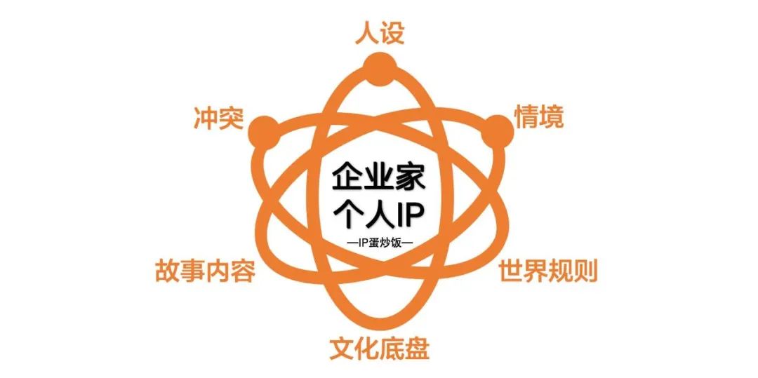 企业家个人IP,如何塑造?