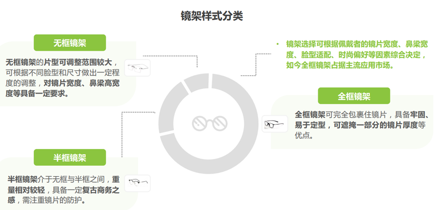 国内有9亿近视人群,“一人多镜”渐成主流?