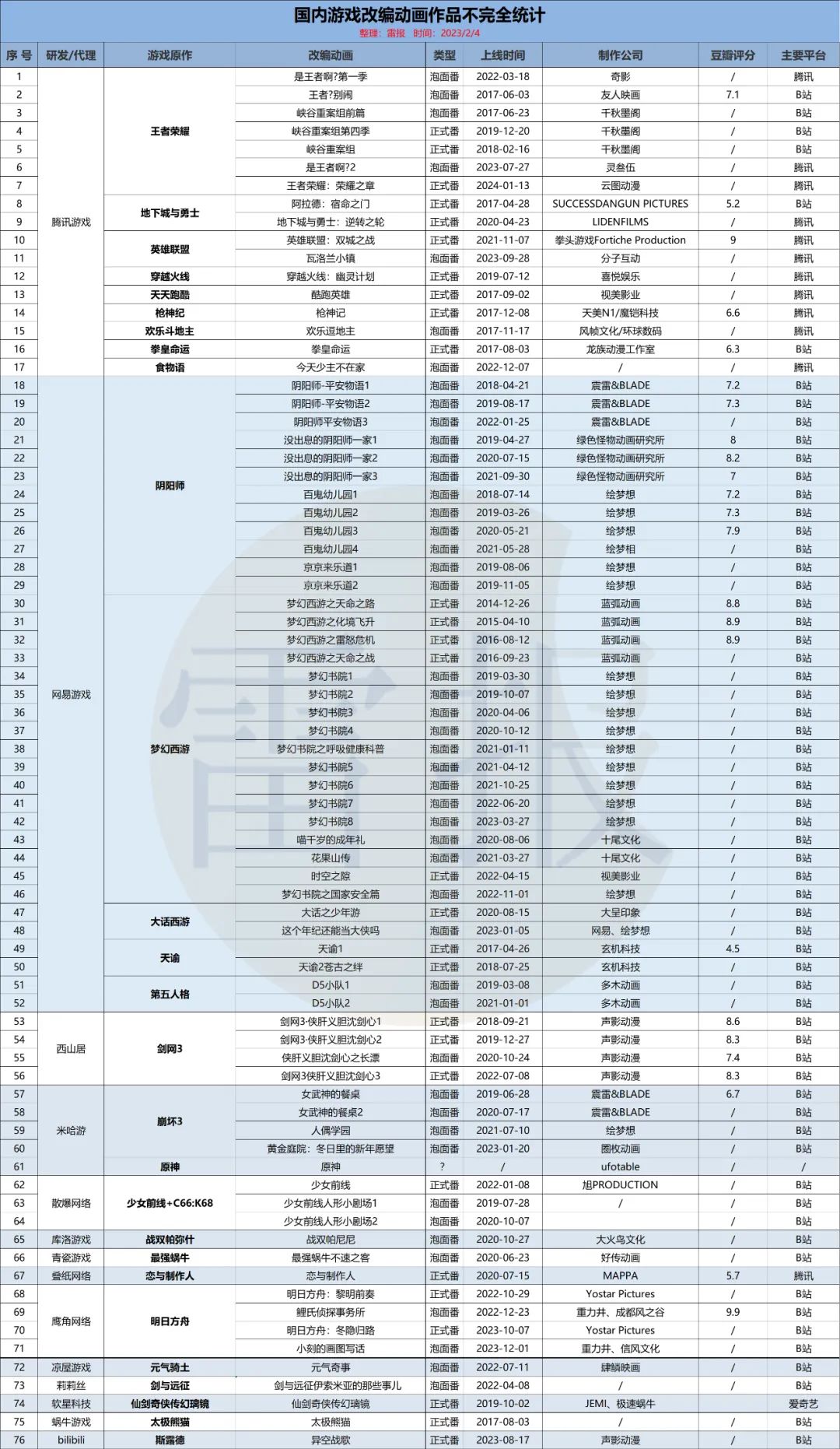 76部游戏改编动画,对IP变现的贡献却“微乎其微”?|雷报