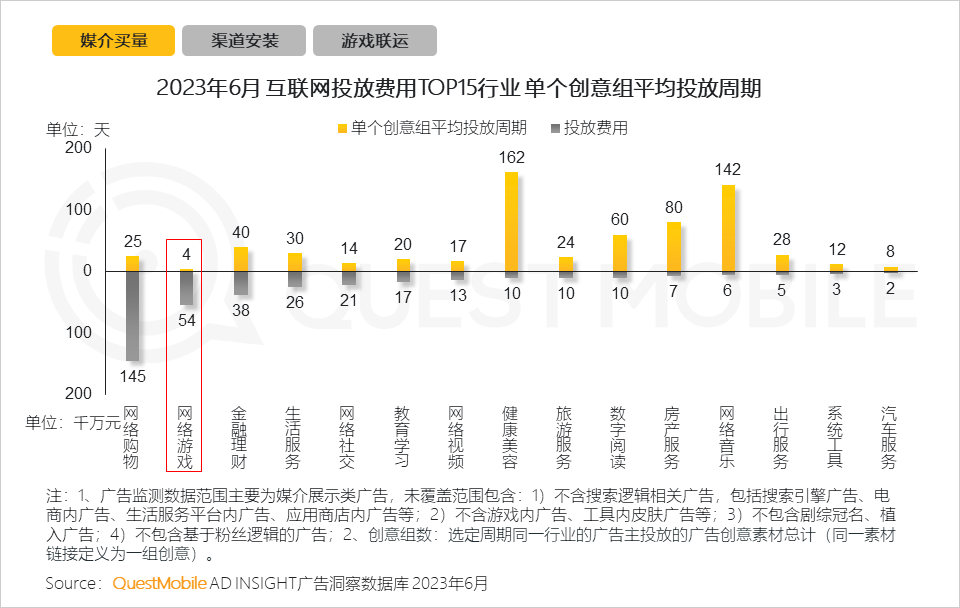 QuestMobile2023手机游戏行业洞察报告:手游用户规模6亿+,流量超百万游戏企业占17.6%,买量倾向短期快速投放策略