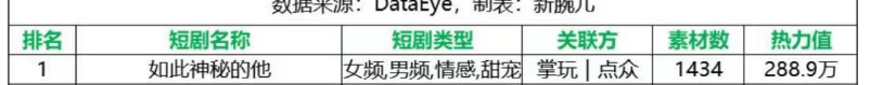 没有帅哥美女也能连续三天霸榜!拆解热剧《如此神秘的他》