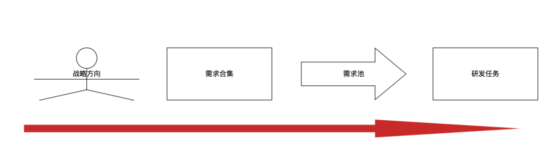 在需求管理上，许多许多产品经理都会犯的错