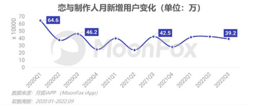 B站项目解散，字节产品停运！600亿赛道新品全面熄火？女性向Q3战况如何