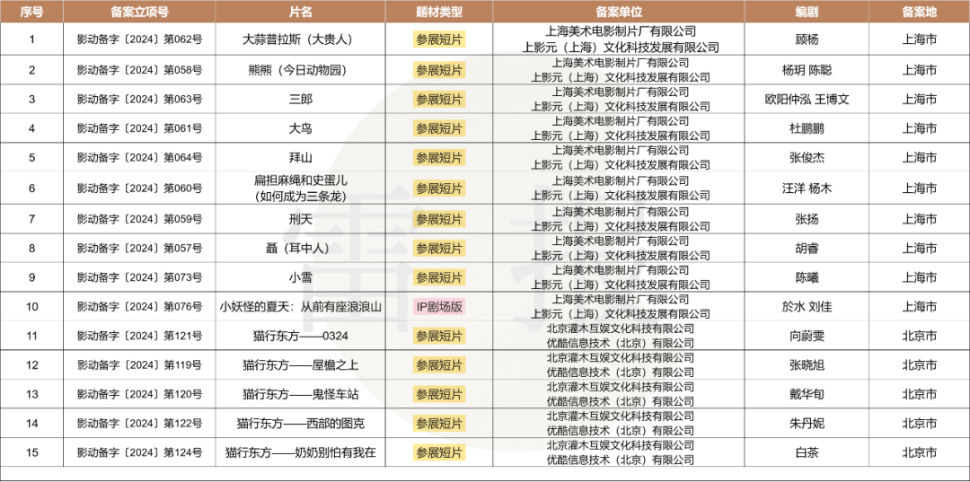 数读2024:127部动画电影备案,神话IP降温,多元题材崛起?|雷报