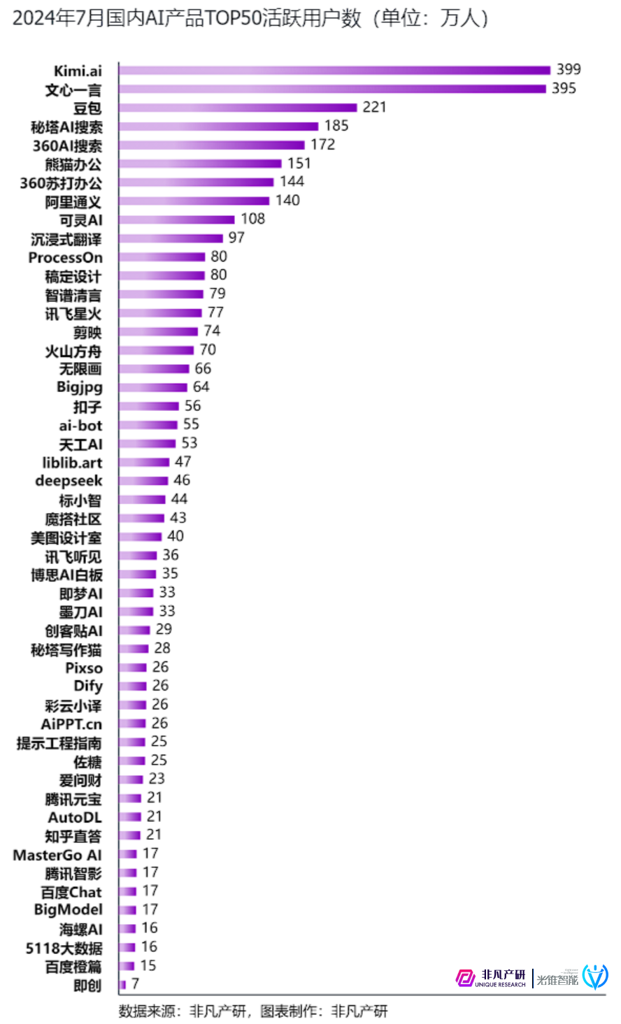 光锥&非凡|谁才是中国AI产品的NO.1 ?