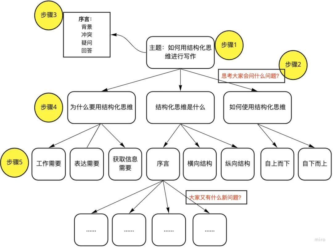 图解|写文章如何能有清晰的逻辑感 图解|写文章如何能有清晰的逻辑感