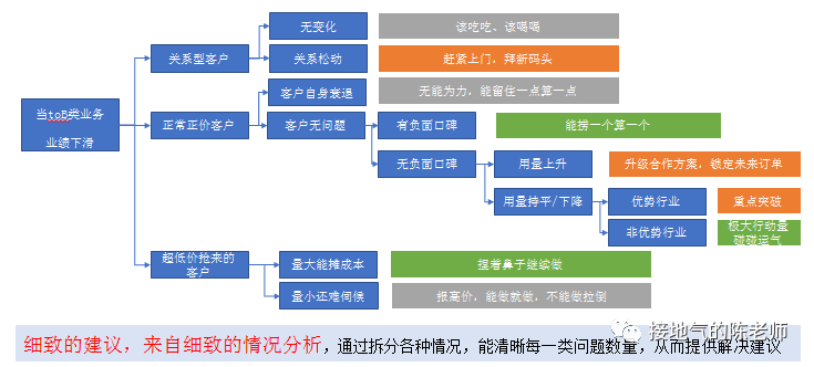 大厂都要求的&ldquo;数据分析闭环&rdquo;，该如何实现