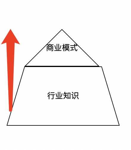 对于产品经理来说,什么是壁垒?