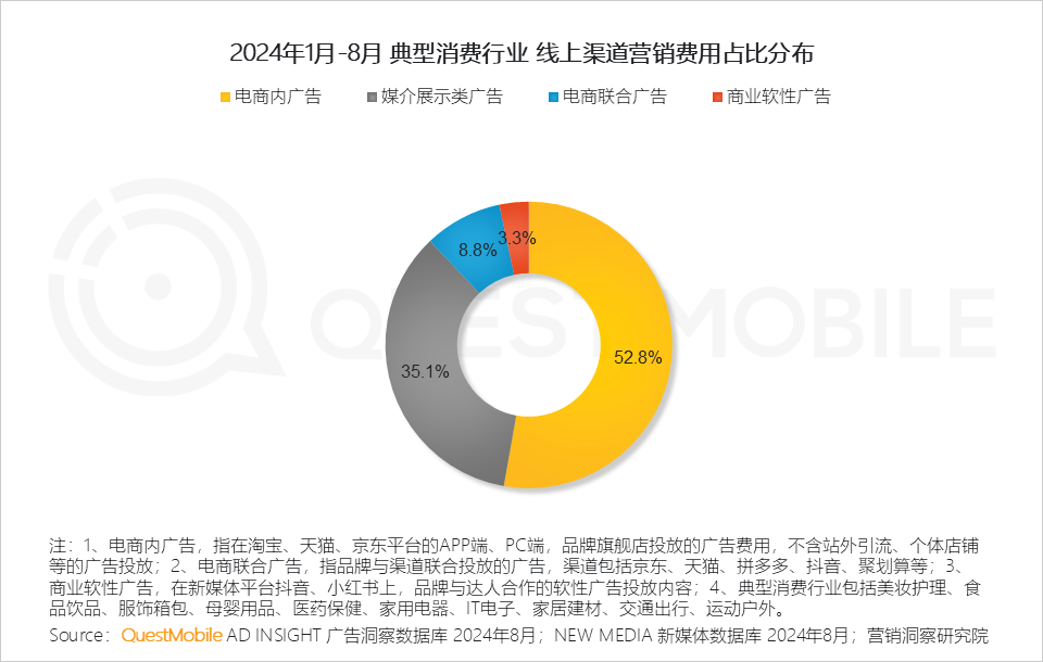 QuestMobile 2024年渠道营销洞察:一体营销模式助推头部渠道走强,品牌布局占比平均超过50%