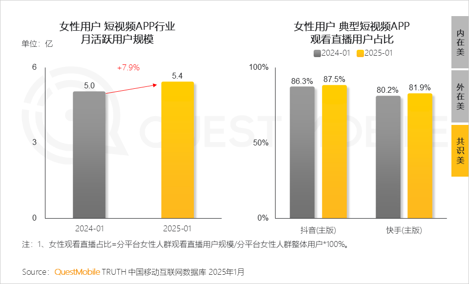 QuestMobile2025 “她经济”洞察报告:6.24亿“她力量”释放三大场景消费力量,催生多元消费形态!