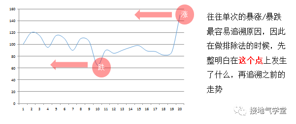多维度数据分析是什么？该怎么做？