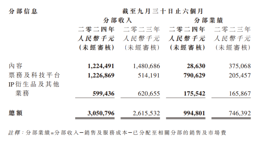 阿里鱼六个月6亿收入,三丽鸥占3.8亿,拿下Chiikawa 独代 | 雷报
