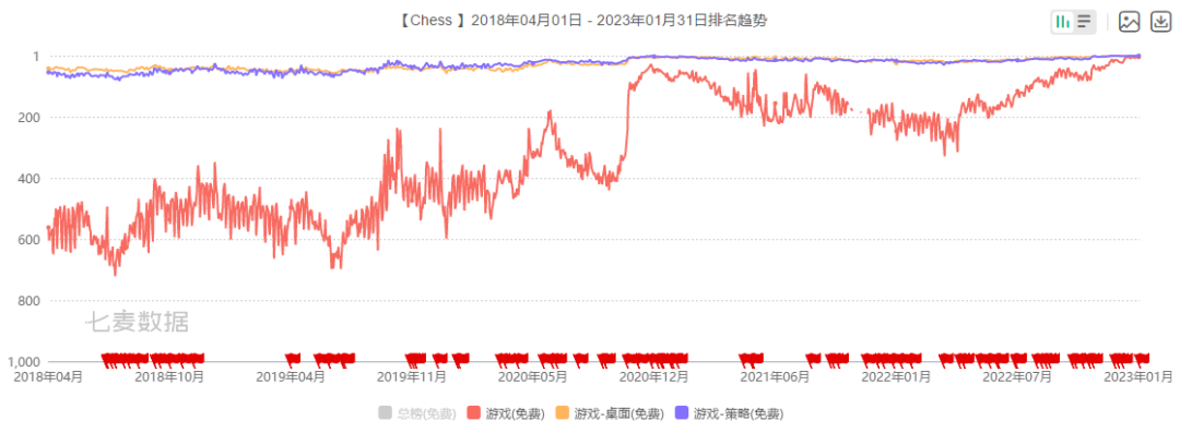 美榜Top3!上线14年后,这款棋类的“老”游戏焕发新春