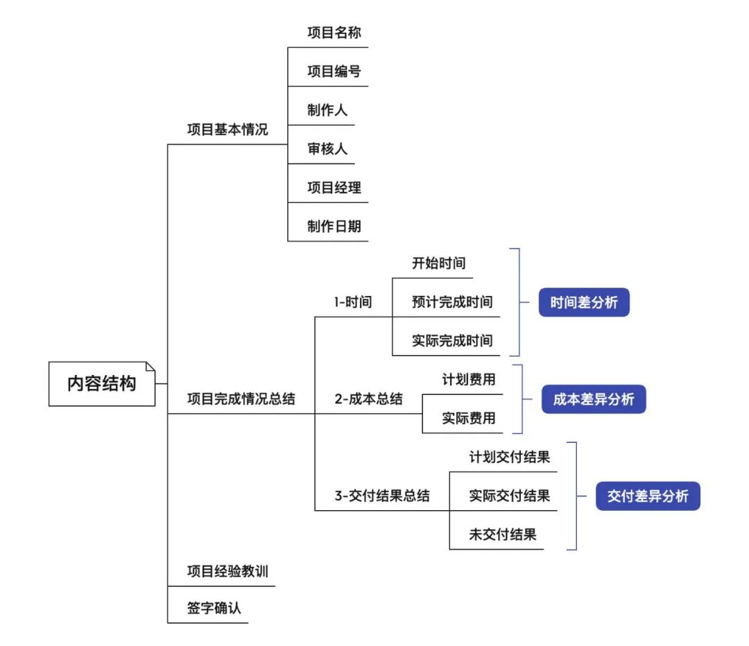 一份优秀的项目总结,只需要做到1+2就行
