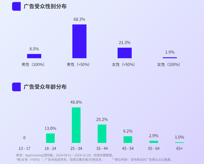 广告投放持续走低,海外AI类应用市场迎来拐点?
