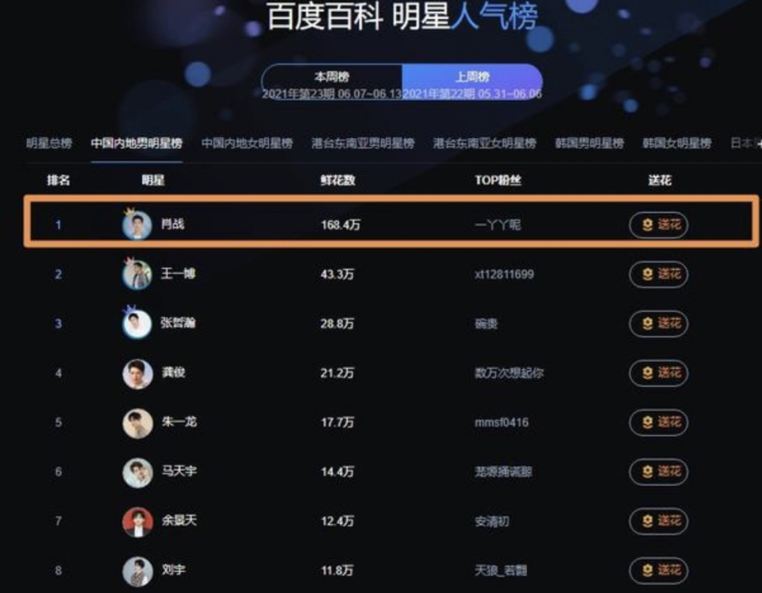 内娱流量，终于&ldquo;阴盛阳衰&rdquo;