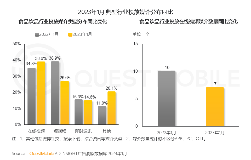 QuestMobile2022-2023娱乐营销洞察:三大模式拉动流量价值变现,OTV广告竞争集中,热剧及热综艺流量效应持续增强