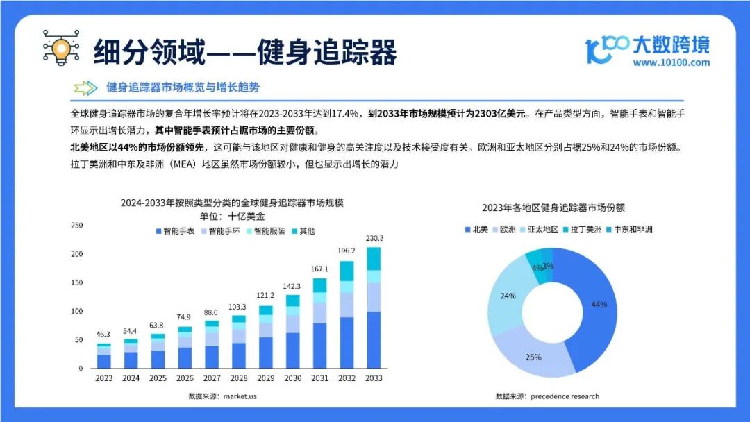 2025全球智能穿戴市场洞察报告